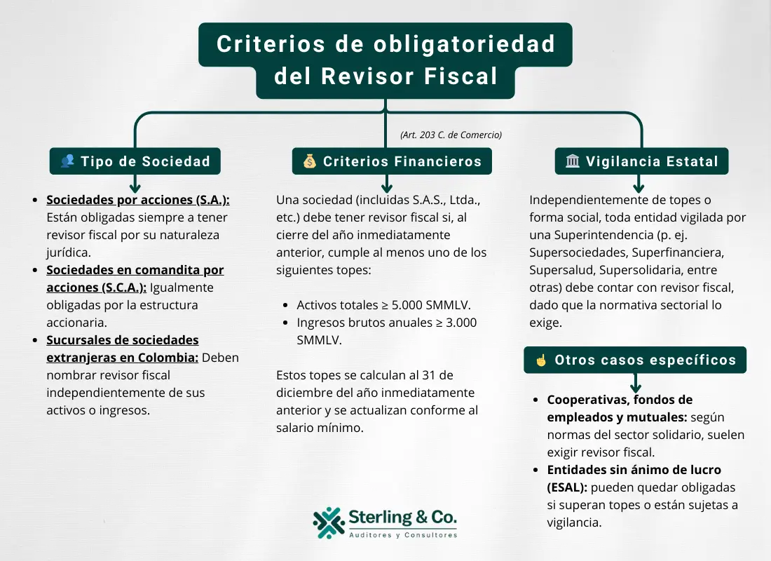 Criterios de obligatoriedad del Revisor Fiscal